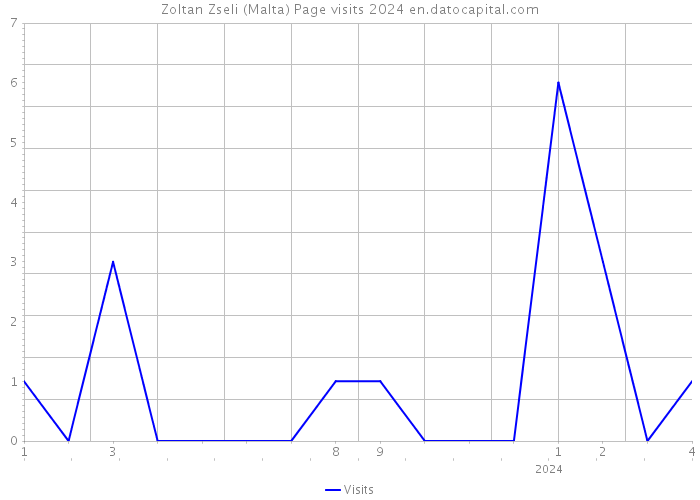 Zoltan Zseli (Malta) Page visits 2024 
