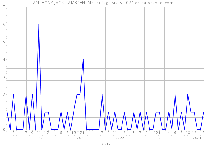 ANTHONY JACK RAMSDEN (Malta) Page visits 2024 