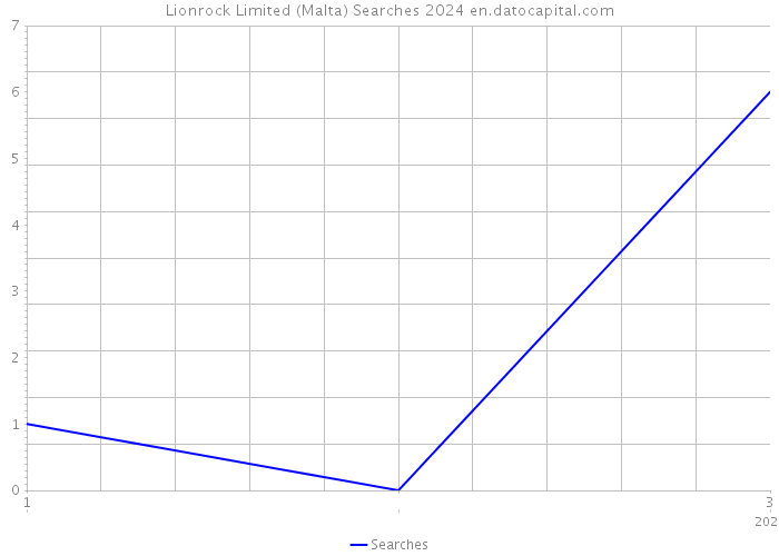 Lionrock Limited (Malta) Searches 2024 
