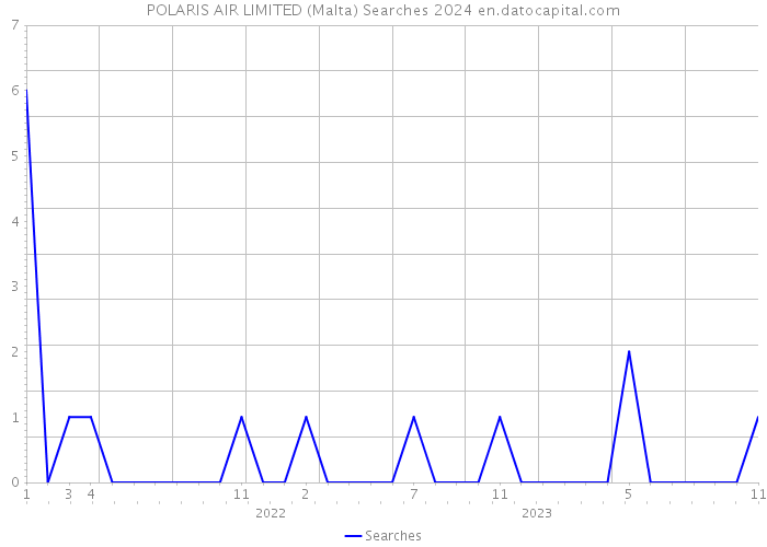 POLARIS AIR LIMITED (Malta) Searches 2024 