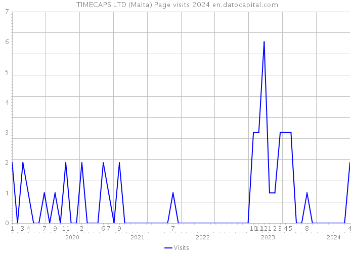 TIMECAPS LTD (Malta) Page visits 2024 