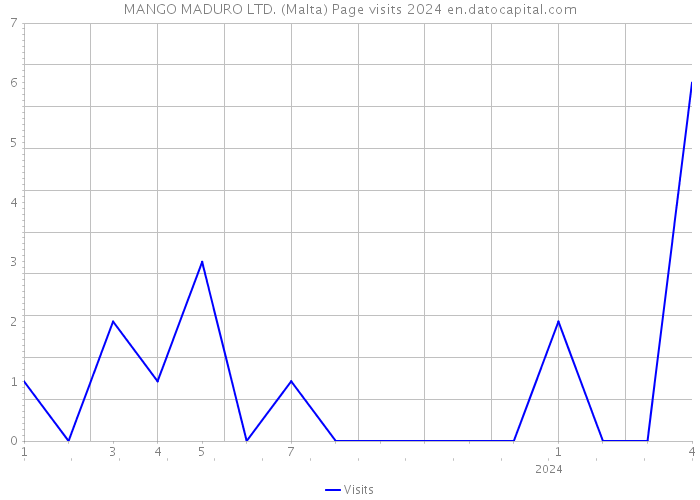 MANGO MADURO LTD. (Malta) Page visits 2024 