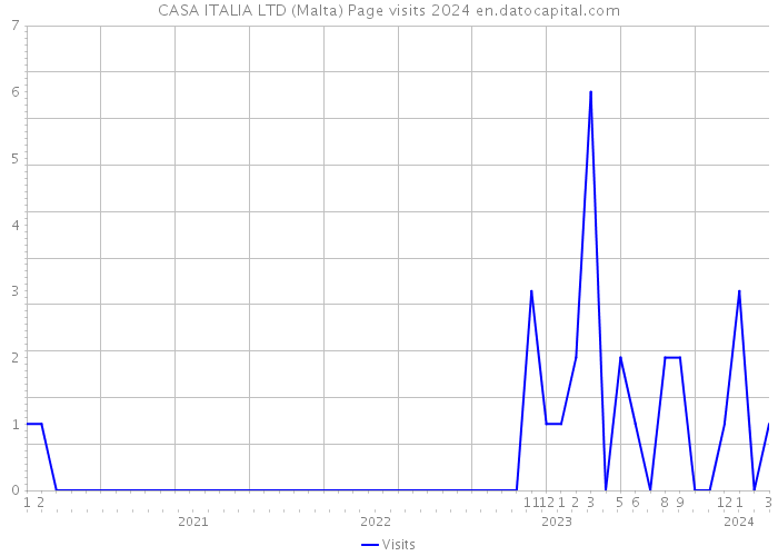 CASA ITALIA LTD (Malta) Page visits 2024 