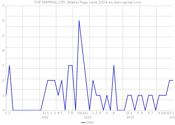 TOP SHIPPING LTD. (Malta) Page visits 2024 