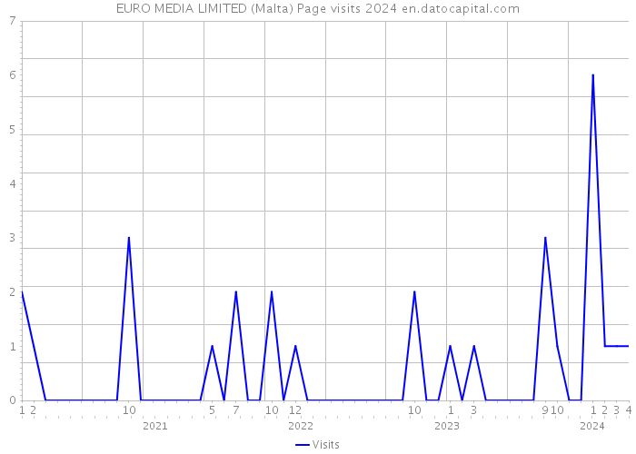 EURO MEDIA LIMITED (Malta) Page visits 2024 