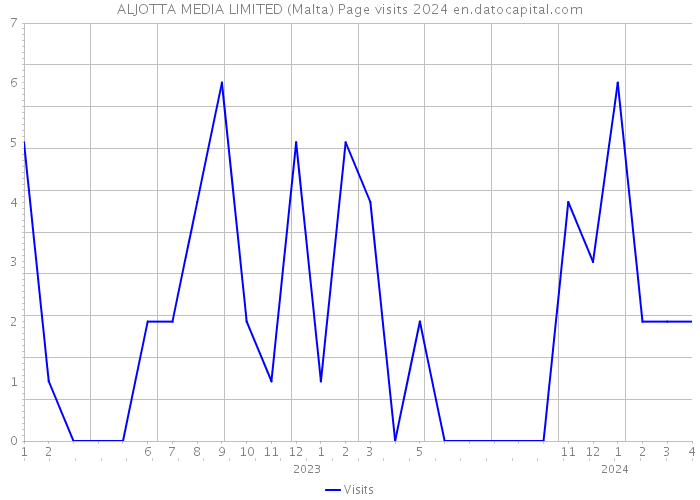 ALJOTTA MEDIA LIMITED (Malta) Page visits 2024 