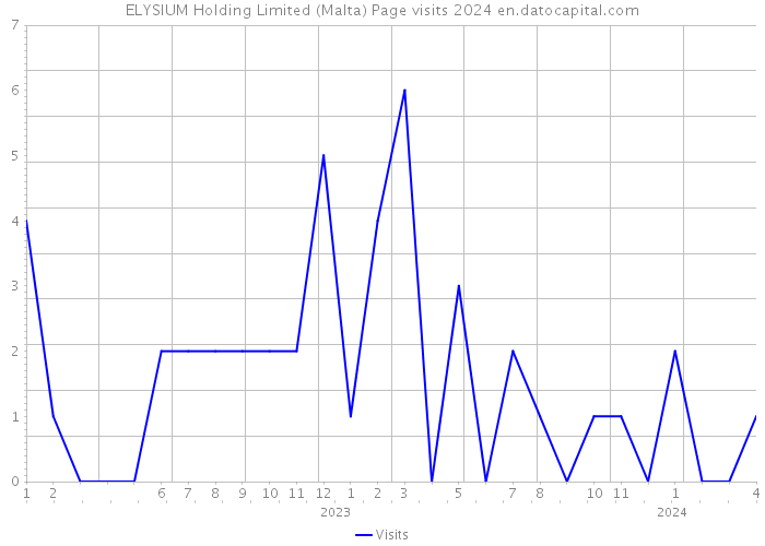 ELYSIUM Holding Limited (Malta) Page visits 2024 
