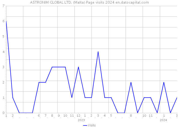 ASTRONIM GLOBAL LTD. (Malta) Page visits 2024 