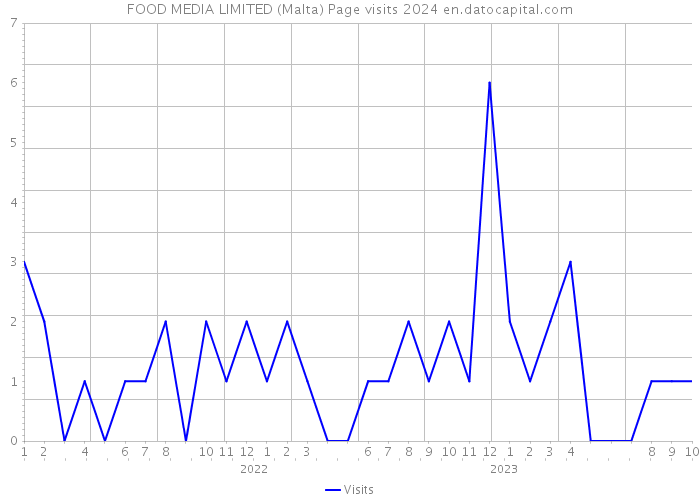 FOOD MEDIA LIMITED (Malta) Page visits 2024 