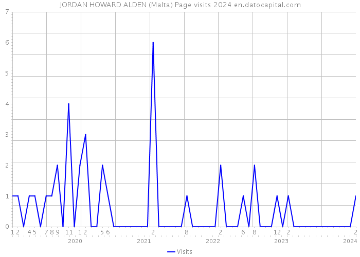 JORDAN HOWARD ALDEN (Malta) Page visits 2024 