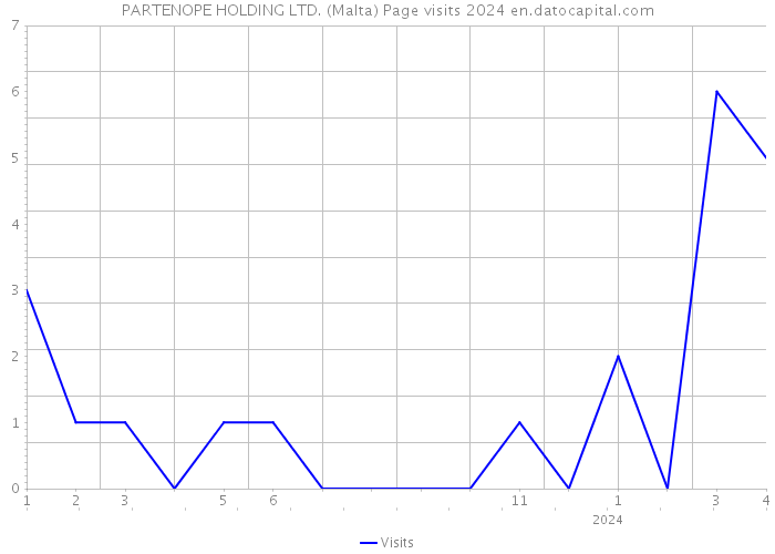 PARTENOPE HOLDING LTD. (Malta) Page visits 2024 