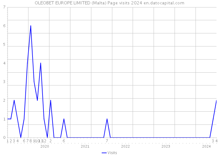 OLEOBET EUROPE LIMITED (Malta) Page visits 2024 