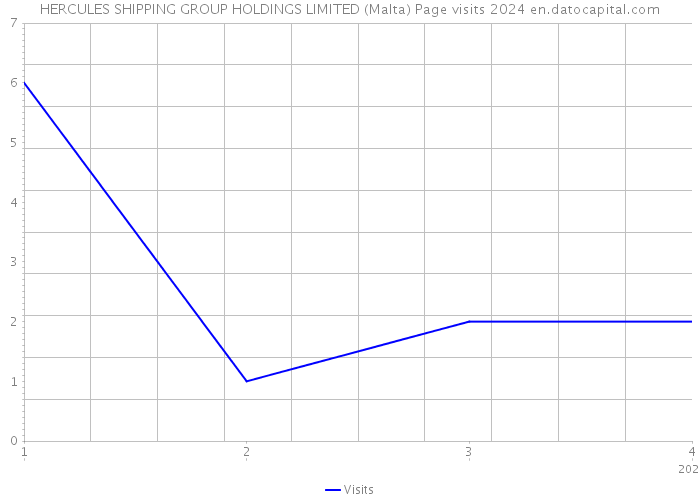 HERCULES SHIPPING GROUP HOLDINGS LIMITED (Malta) Page visits 2024 
