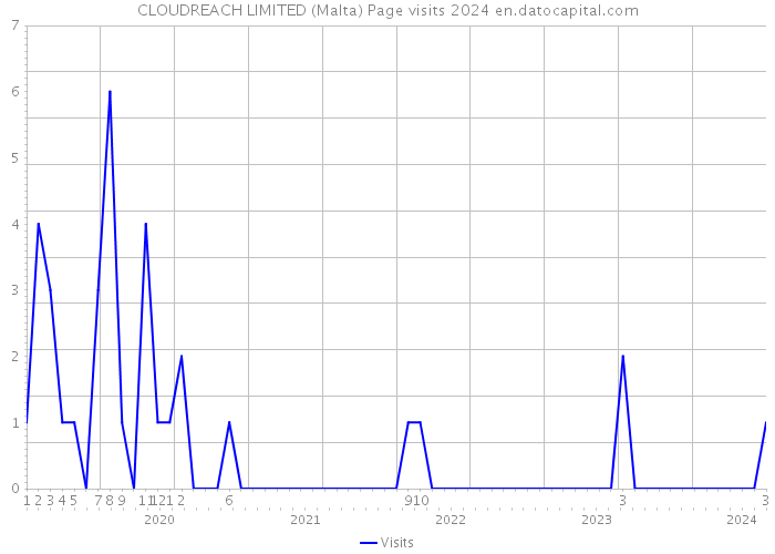 CLOUDREACH LIMITED (Malta) Page visits 2024 