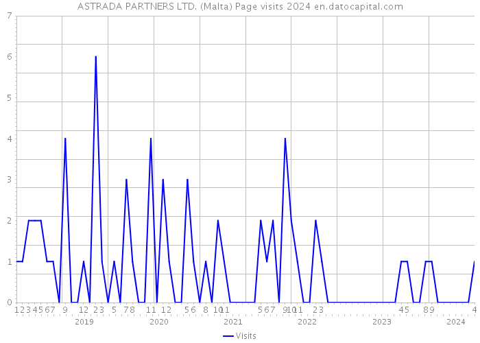 ASTRADA PARTNERS LTD. (Malta) Page visits 2024 