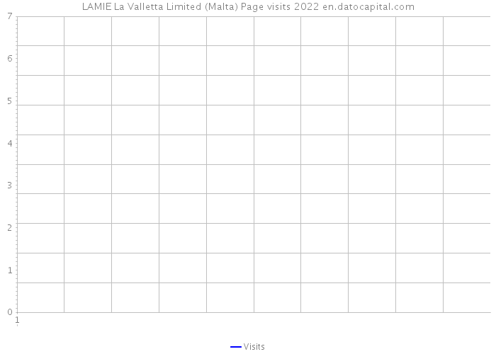 LAMIE La Valletta Limited (Malta) Page visits 2022 