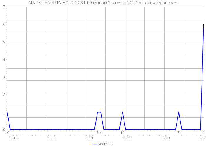 MAGELLAN ASIA HOLDINGS LTD (Malta) Searches 2024 