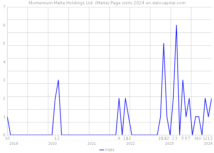 Momentum Malta Holdings Ltd. (Malta) Page visits 2024 