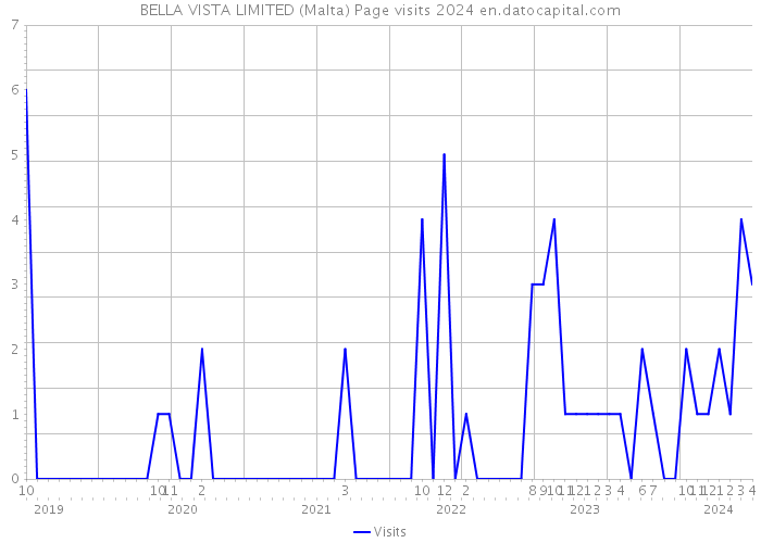 BELLA VISTA LIMITED (Malta) Page visits 2024 