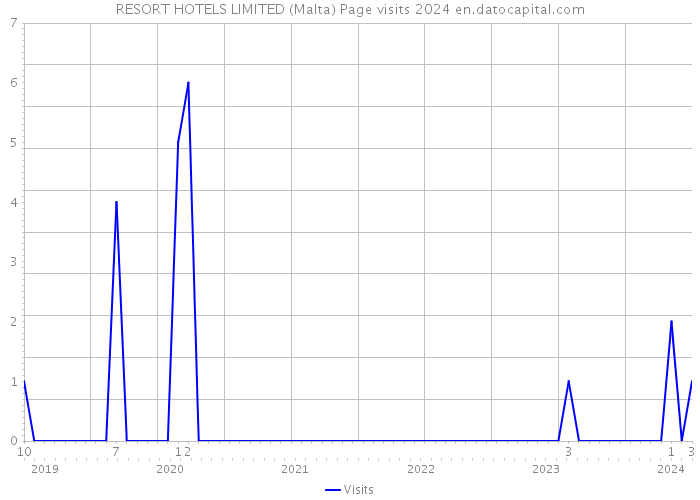 RESORT HOTELS LIMITED (Malta) Page visits 2024 