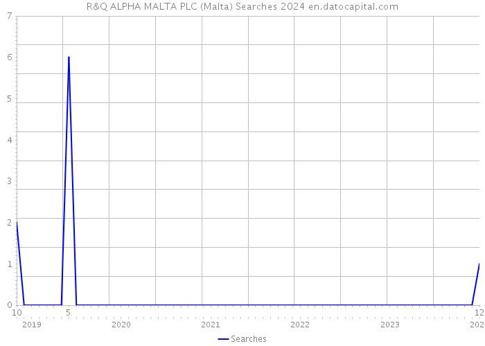 R&Q ALPHA MALTA PLC (Malta) Searches 2024 