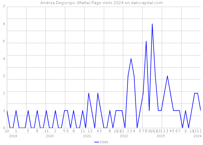 Andrea Degiorgio (Malta) Page visits 2024 