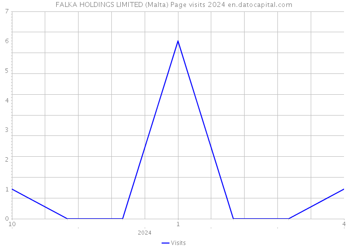 FALKA HOLDINGS LIMITED (Malta) Page visits 2024 