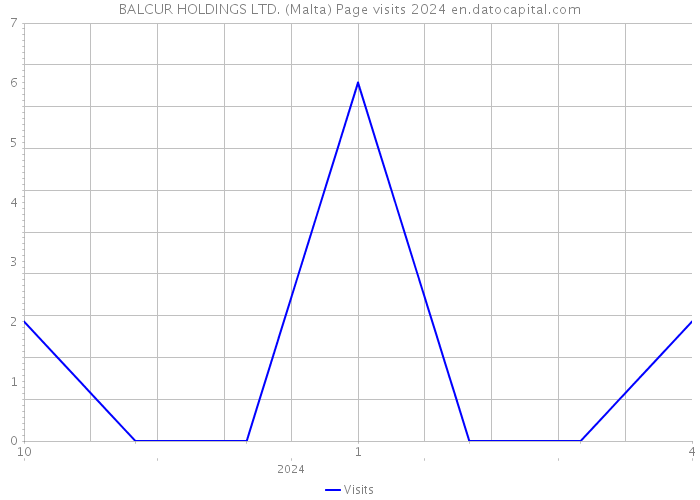 BALCUR HOLDINGS LTD. (Malta) Page visits 2024 