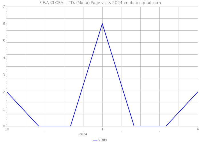 F.E.A GLOBAL LTD. (Malta) Page visits 2024 