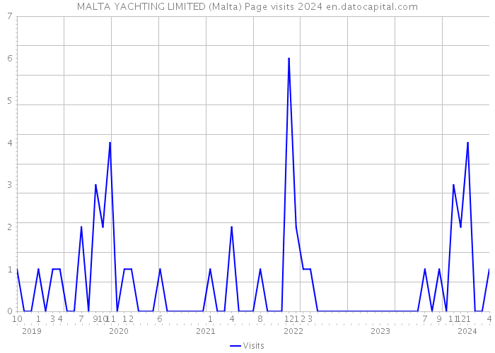 MALTA YACHTING LIMITED (Malta) Page visits 2024 