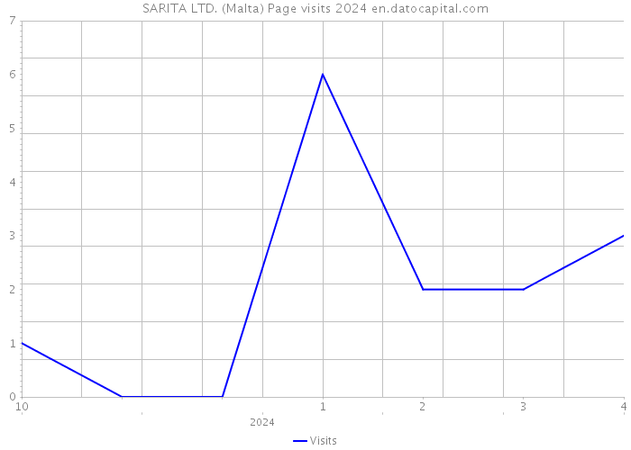 SARITA LTD. (Malta) Page visits 2024 