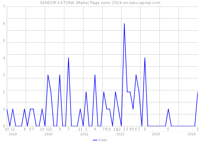 SANDOR KATONA (Malta) Page visits 2024 
