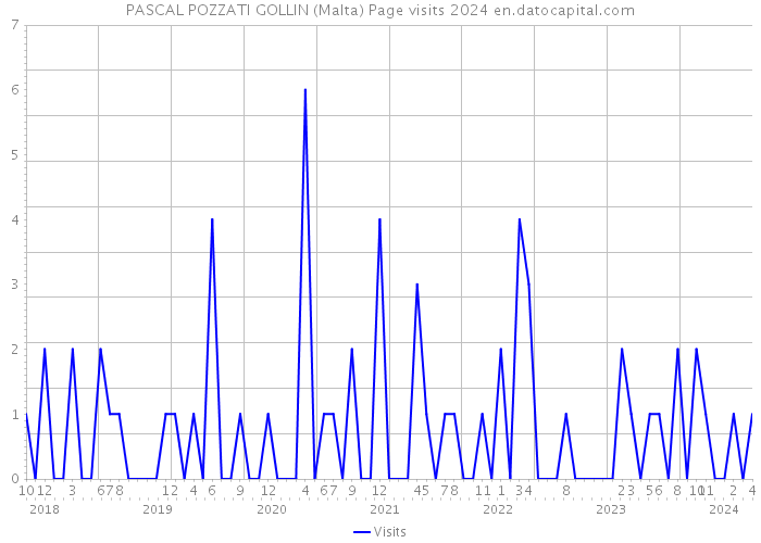 PASCAL POZZATI GOLLIN (Malta) Page visits 2024 
