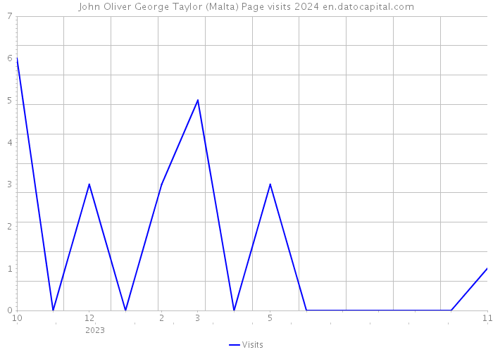 John Oliver George Taylor (Malta) Page visits 2024 
