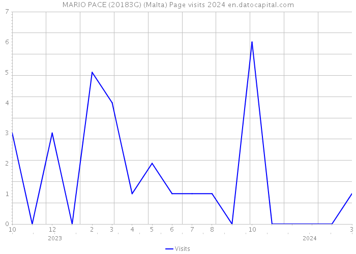 MARIO PACE (20183G) (Malta) Page visits 2024 