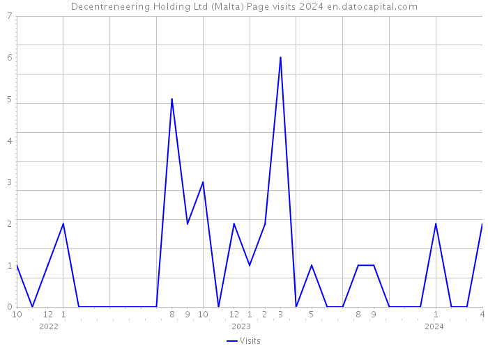 Decentreneering Holding Ltd (Malta) Page visits 2024 