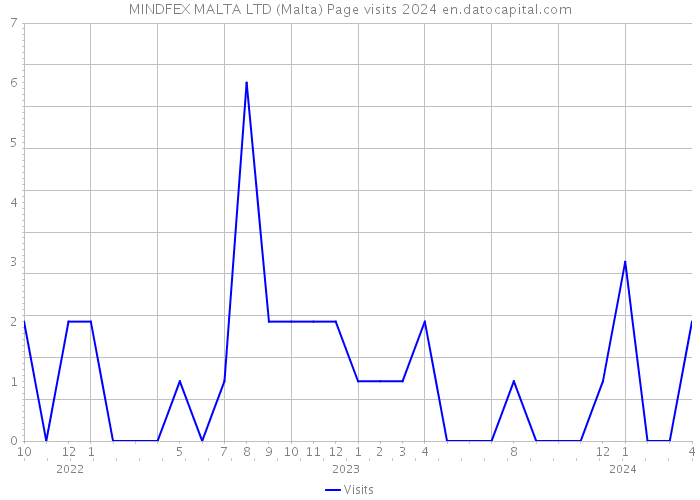 MINDFEX MALTA LTD (Malta) Page visits 2024 