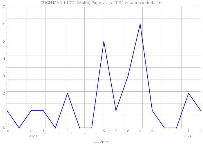 CDGN MAR 1 LTD. (Malta) Page visits 2024 