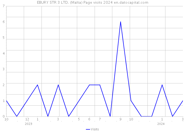 EBURY STR 3 LTD. (Malta) Page visits 2024 