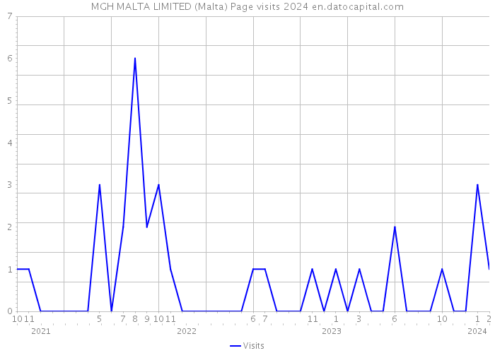 MGH MALTA LIMITED (Malta) Page visits 2024 