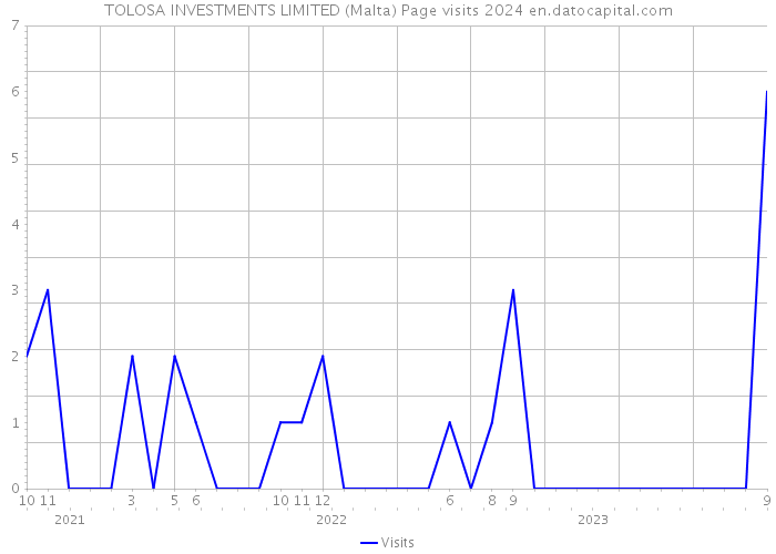 TOLOSA INVESTMENTS LIMITED (Malta) Page visits 2024 