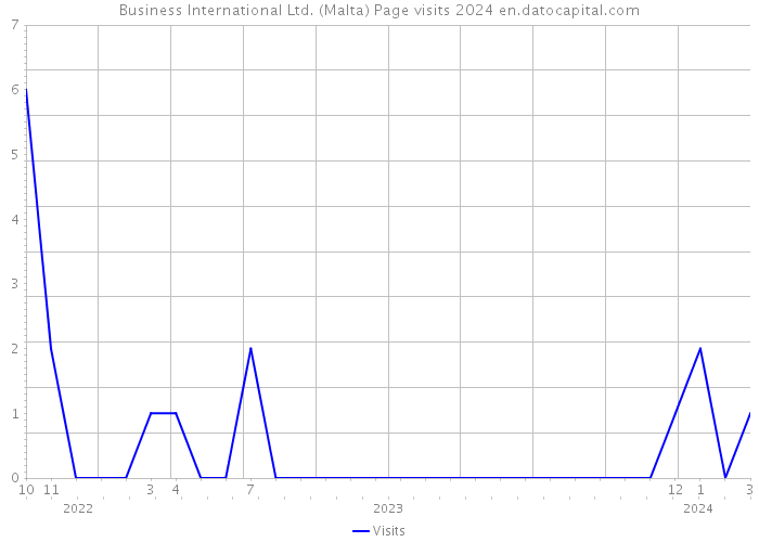 Business International Ltd. (Malta) Page visits 2024 