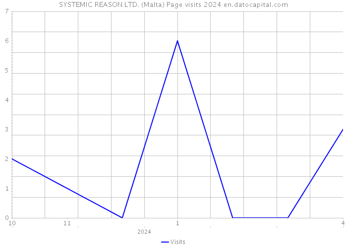 SYSTEMIC REASON LTD. (Malta) Page visits 2024 