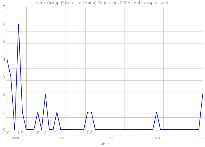Anna Group Private Ltd (Malta) Page visits 2024 