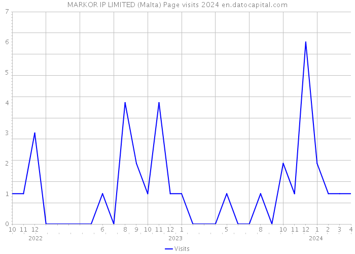 MARKOR IP LIMITED (Malta) Page visits 2024 