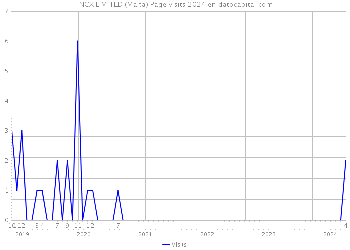 INCX LIMITED (Malta) Page visits 2024 