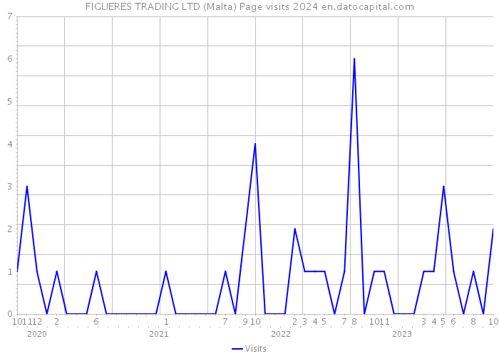 FIGUERES TRADING LTD (Malta) Page visits 2024 