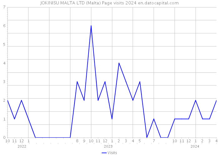 JOKINISU MALTA LTD (Malta) Page visits 2024 