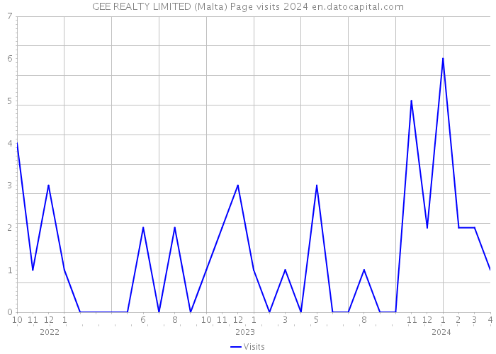 GEE REALTY LIMITED (Malta) Page visits 2024 