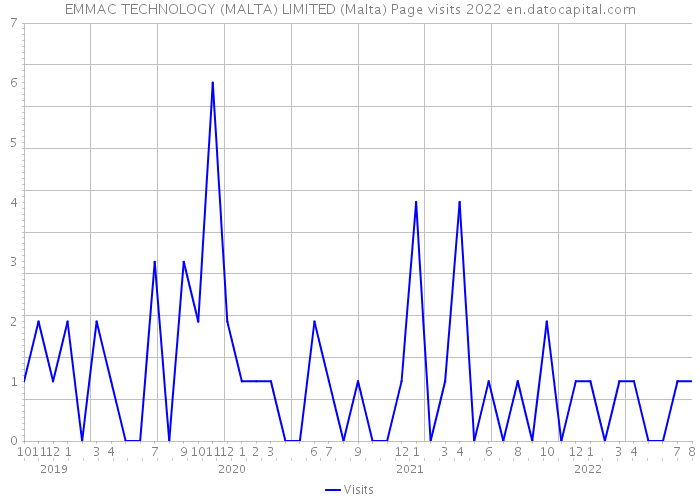 EMMAC TECHNOLOGY (MALTA) LIMITED (Malta) Page visits 2022 